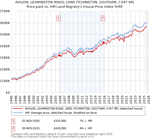 AVILION, LEAMINGTON ROAD, LONG ITCHINGTON, SOUTHAM, CV47 9PL: Price paid vs HM Land Registry's House Price Index
