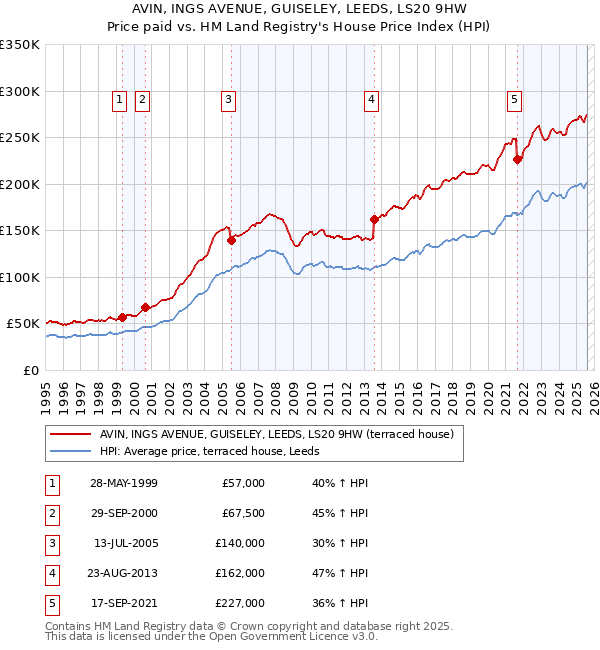 AVIN, INGS AVENUE, GUISELEY, LEEDS, LS20 9HW: Price paid vs HM Land Registry's House Price Index