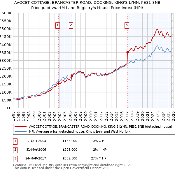 AVOCET COTTAGE, BRANCASTER ROAD, DOCKING, KING'S LYNN, PE31 8NB: Price paid vs HM Land Registry's House Price Index