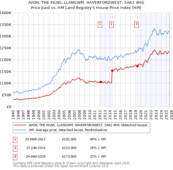 AVON, THE KILNS, LLANGWM, HAVERFORDWEST, SA62 4HG: Price paid vs HM Land Registry's House Price Index