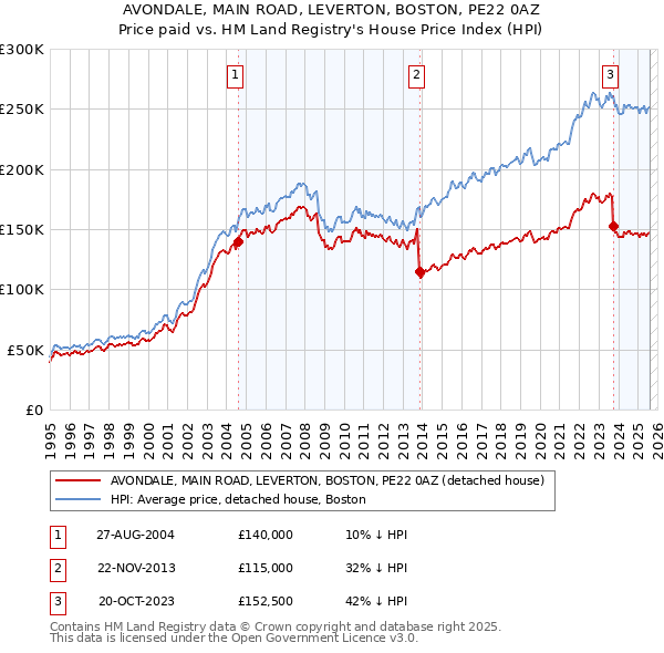AVONDALE, MAIN ROAD, LEVERTON, BOSTON, PE22 0AZ: Price paid vs HM Land Registry's House Price Index