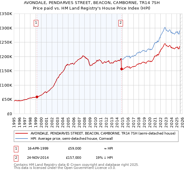 AVONDALE, PENDARVES STREET, BEACON, CAMBORNE, TR14 7SH: Price paid vs HM Land Registry's House Price Index
