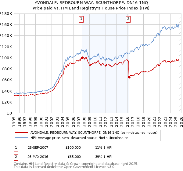 AVONDALE, REDBOURN WAY, SCUNTHORPE, DN16 1NQ: Price paid vs HM Land Registry's House Price Index