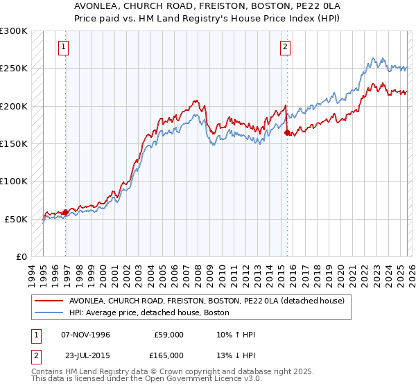AVONLEA, CHURCH ROAD, FREISTON, BOSTON, PE22 0LA: Price paid vs HM Land Registry's House Price Index