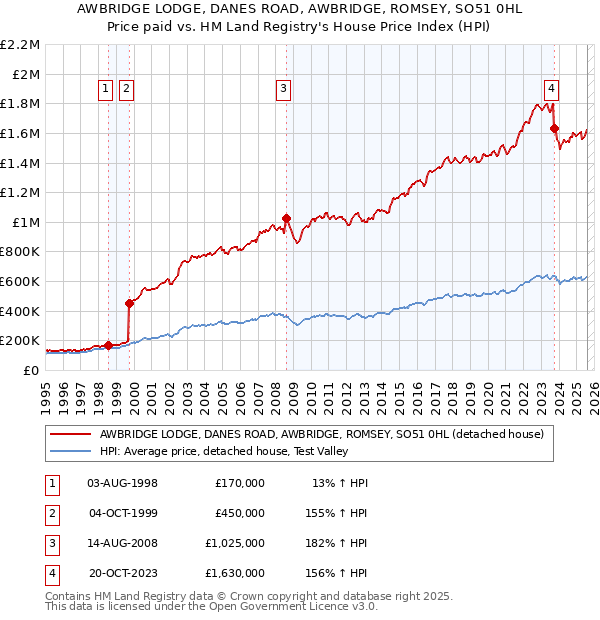 AWBRIDGE LODGE, DANES ROAD, AWBRIDGE, ROMSEY, SO51 0HL: Price paid vs HM Land Registry's House Price Index