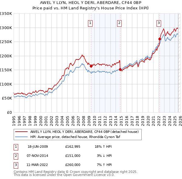 AWEL Y LLYN, HEOL Y DERI, ABERDARE, CF44 0BP: Price paid vs HM Land Registry's House Price Index