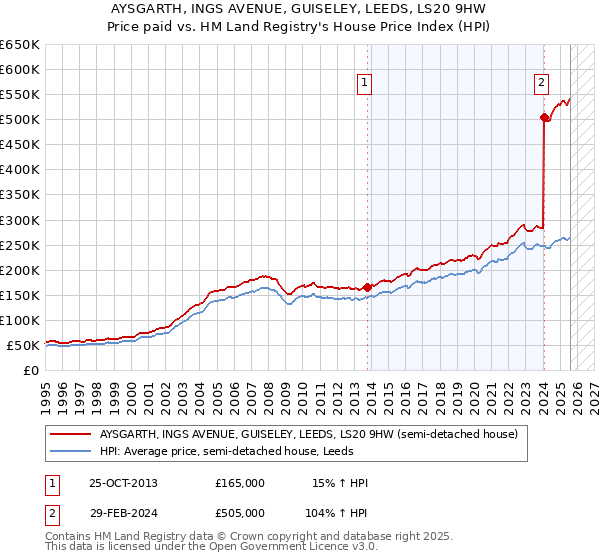 AYSGARTH, INGS AVENUE, GUISELEY, LEEDS, LS20 9HW: Price paid vs HM Land Registry's House Price Index