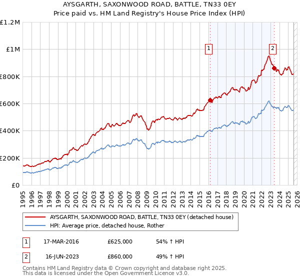 AYSGARTH, SAXONWOOD ROAD, BATTLE, TN33 0EY: Price paid vs HM Land Registry's House Price Index