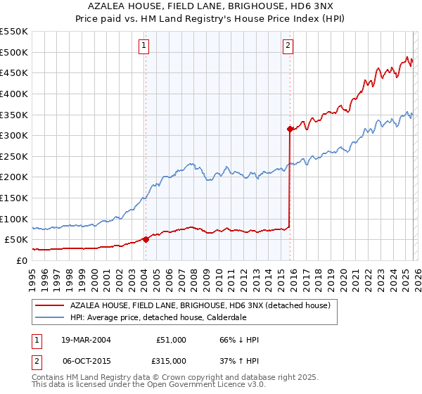 AZALEA HOUSE, FIELD LANE, BRIGHOUSE, HD6 3NX: Price paid vs HM Land Registry's House Price Index