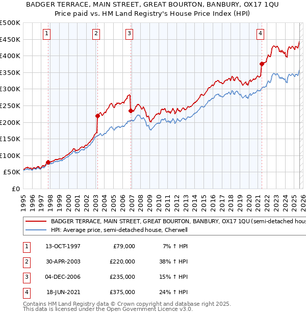 BADGER TERRACE, MAIN STREET, GREAT BOURTON, BANBURY, OX17 1QU: Price paid vs HM Land Registry's House Price Index