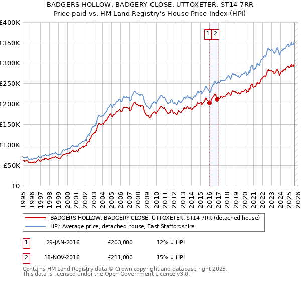 BADGERS HOLLOW, BADGERY CLOSE, UTTOXETER, ST14 7RR: Price paid vs HM Land Registry's House Price Index