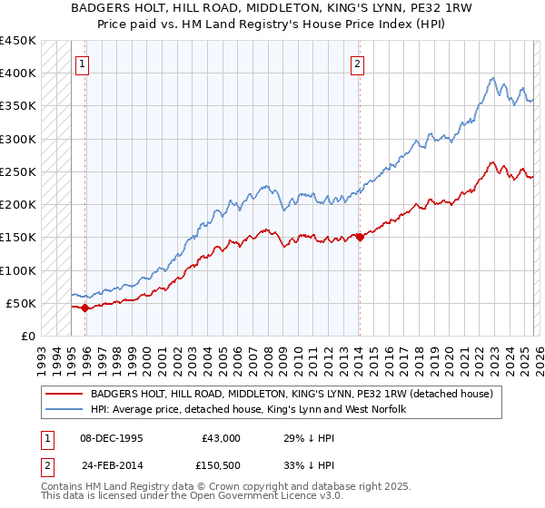 BADGERS HOLT, HILL ROAD, MIDDLETON, KING'S LYNN, PE32 1RW: Price paid vs HM Land Registry's House Price Index
