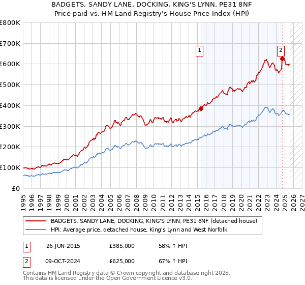 BADGETS, SANDY LANE, DOCKING, KING'S LYNN, PE31 8NF: Price paid vs HM Land Registry's House Price Index