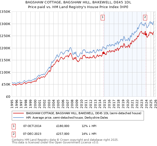 BAGSHAW COTTAGE, BAGSHAW HILL, BAKEWELL, DE45 1DL: Price paid vs HM Land Registry's House Price Index