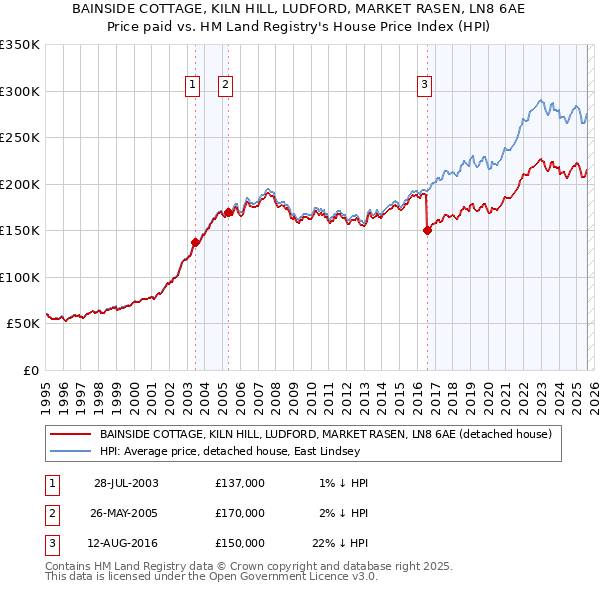 BAINSIDE COTTAGE, KILN HILL, LUDFORD, MARKET RASEN, LN8 6AE: Price paid vs HM Land Registry's House Price Index