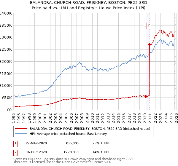 BALANDRA, CHURCH ROAD, FRISKNEY, BOSTON, PE22 8RD: Price paid vs HM Land Registry's House Price Index