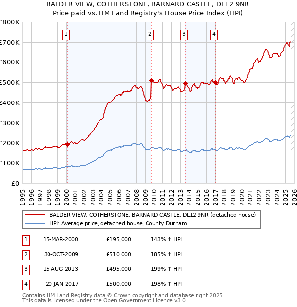 BALDER VIEW, COTHERSTONE, BARNARD CASTLE, DL12 9NR: Price paid vs HM Land Registry's House Price Index