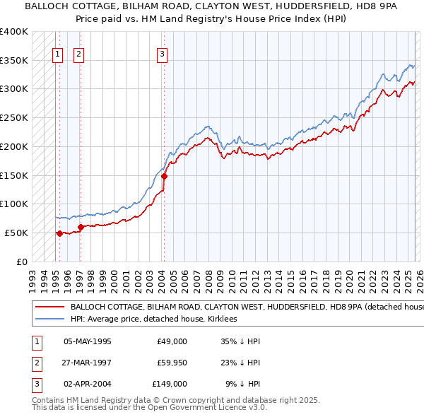 BALLOCH COTTAGE, BILHAM ROAD, CLAYTON WEST, HUDDERSFIELD, HD8 9PA: Price paid vs HM Land Registry's House Price Index