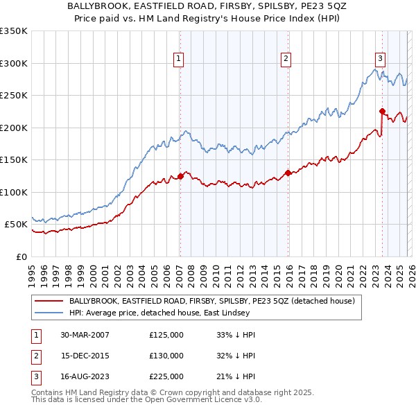 BALLYBROOK, EASTFIELD ROAD, FIRSBY, SPILSBY, PE23 5QZ: Price paid vs HM Land Registry's House Price Index