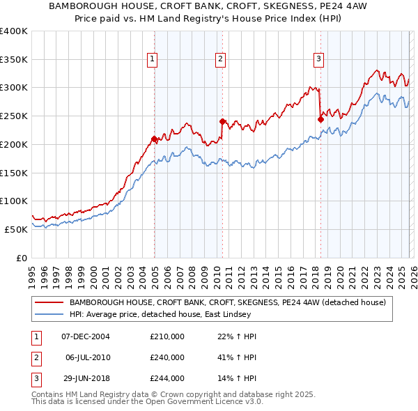 BAMBOROUGH HOUSE, CROFT BANK, CROFT, SKEGNESS, PE24 4AW: Price paid vs HM Land Registry's House Price Index