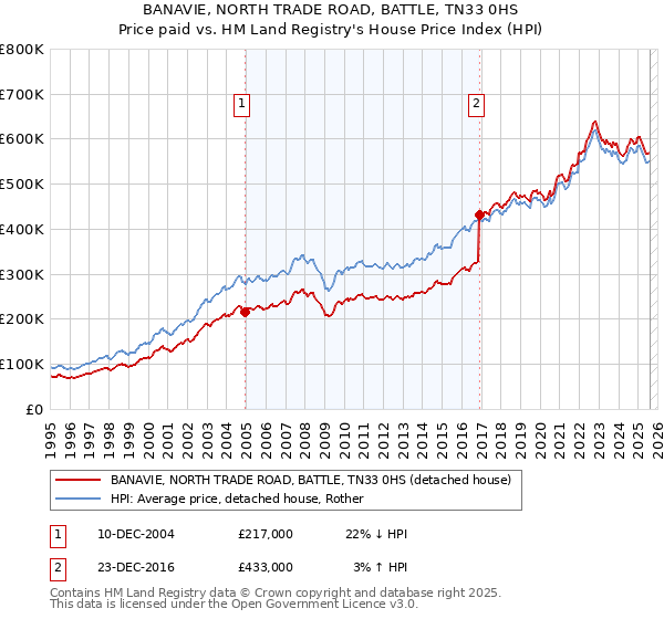 BANAVIE, NORTH TRADE ROAD, BATTLE, TN33 0HS: Price paid vs HM Land Registry's House Price Index