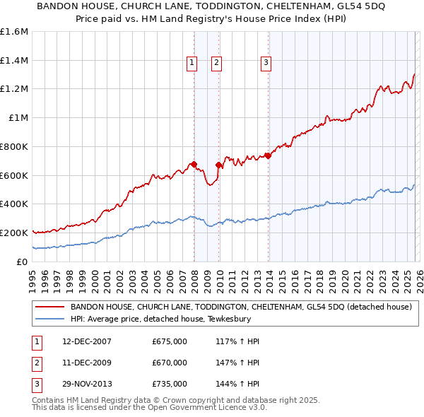 BANDON HOUSE, CHURCH LANE, TODDINGTON, CHELTENHAM, GL54 5DQ: Price paid vs HM Land Registry's House Price Index