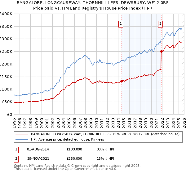 BANGALORE, LONGCAUSEWAY, THORNHILL LEES, DEWSBURY, WF12 0RF: Price paid vs HM Land Registry's House Price Index