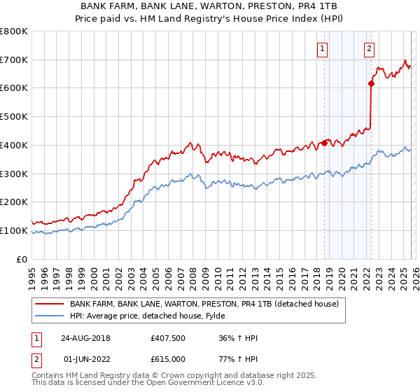 BANK FARM, BANK LANE, WARTON, PRESTON, PR4 1TB: Price paid vs HM Land Registry's House Price Index