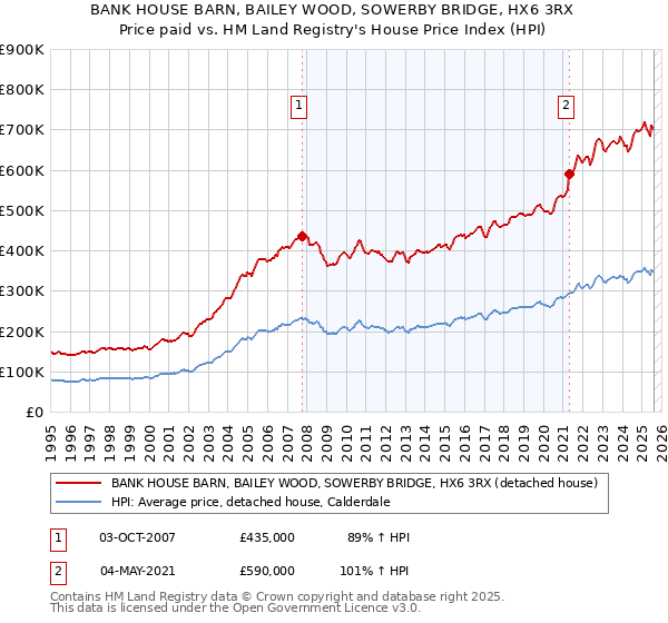 BANK HOUSE BARN, BAILEY WOOD, SOWERBY BRIDGE, HX6 3RX: Price paid vs HM Land Registry's House Price Index