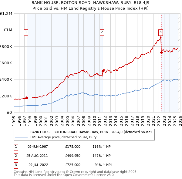 BANK HOUSE, BOLTON ROAD, HAWKSHAW, BURY, BL8 4JR: Price paid vs HM Land Registry's House Price Index