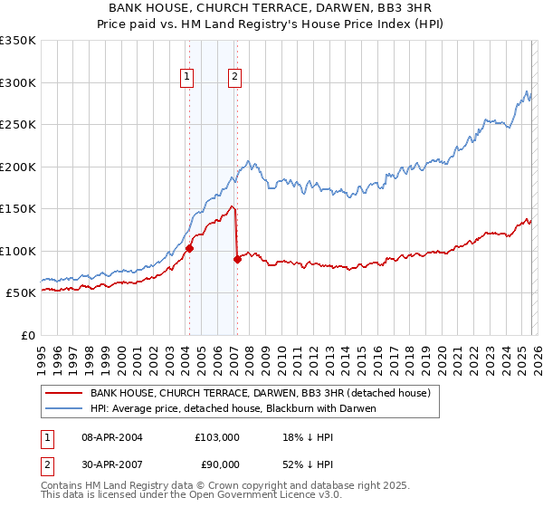 BANK HOUSE, CHURCH TERRACE, DARWEN, BB3 3HR: Price paid vs HM Land Registry's House Price Index