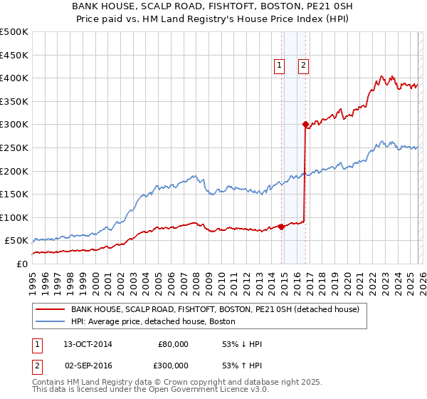 BANK HOUSE, SCALP ROAD, FISHTOFT, BOSTON, PE21 0SH: Price paid vs HM Land Registry's House Price Index