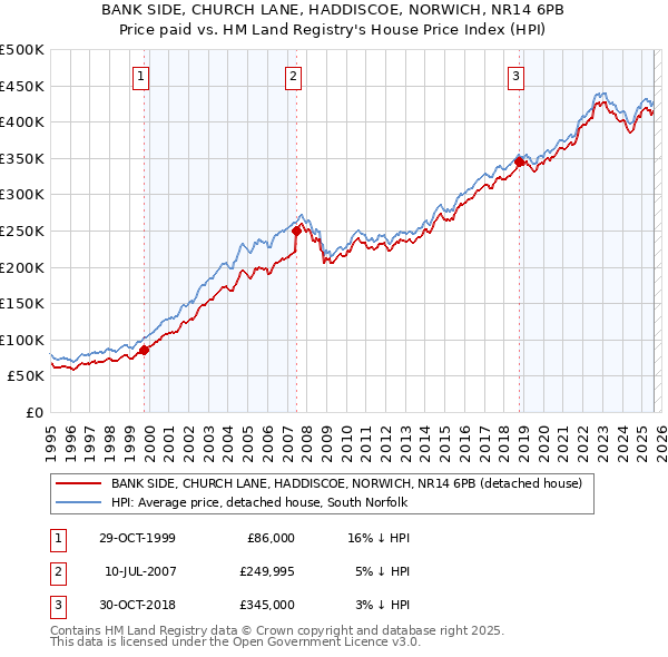 BANK SIDE, CHURCH LANE, HADDISCOE, NORWICH, NR14 6PB: Price paid vs HM Land Registry's House Price Index