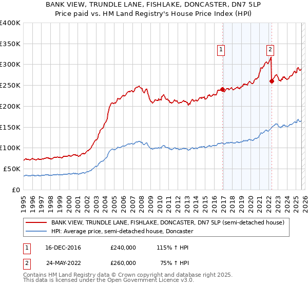 BANK VIEW, TRUNDLE LANE, FISHLAKE, DONCASTER, DN7 5LP: Price paid vs HM Land Registry's House Price Index