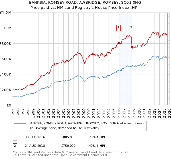 BANKSIA, ROMSEY ROAD, AWBRIDGE, ROMSEY, SO51 0HG: Price paid vs HM Land Registry's House Price Index