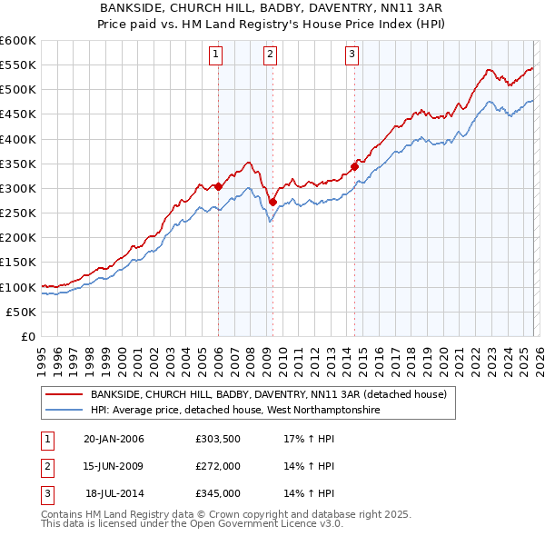 BANKSIDE, CHURCH HILL, BADBY, DAVENTRY, NN11 3AR: Price paid vs HM Land Registry's House Price Index