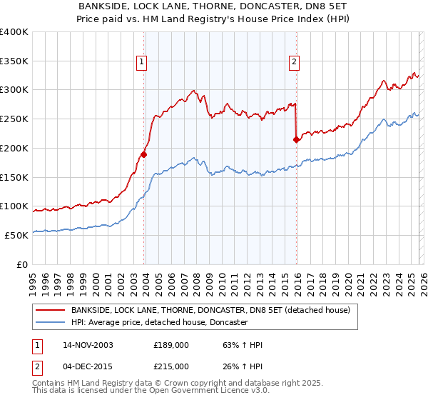 BANKSIDE, LOCK LANE, THORNE, DONCASTER, DN8 5ET: Price paid vs HM Land Registry's House Price Index