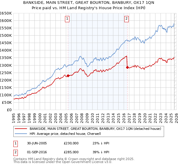 BANKSIDE, MAIN STREET, GREAT BOURTON, BANBURY, OX17 1QN: Price paid vs HM Land Registry's House Price Index