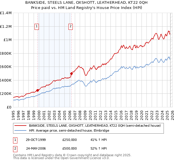 BANKSIDE, STEELS LANE, OXSHOTT, LEATHERHEAD, KT22 0QH: Price paid vs HM Land Registry's House Price Index