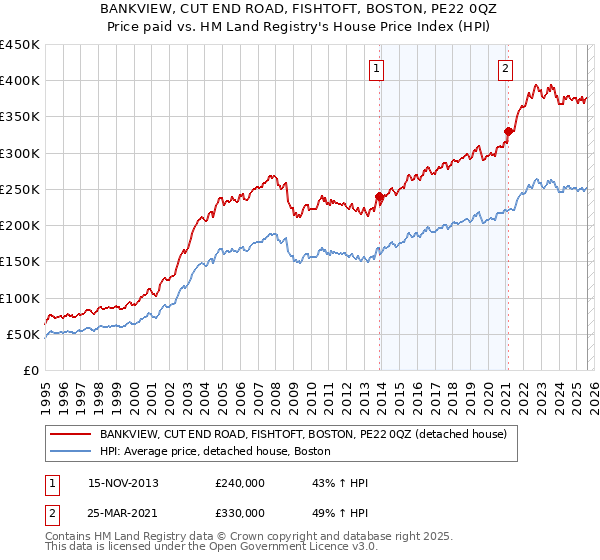 BANKVIEW, CUT END ROAD, FISHTOFT, BOSTON, PE22 0QZ: Price paid vs HM Land Registry's House Price Index