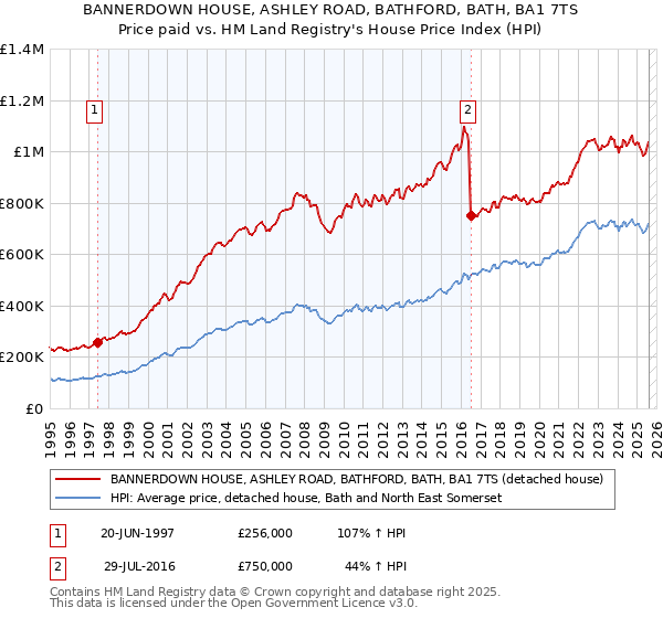 BANNERDOWN HOUSE, ASHLEY ROAD, BATHFORD, BATH, BA1 7TS: Price paid vs HM Land Registry's House Price Index