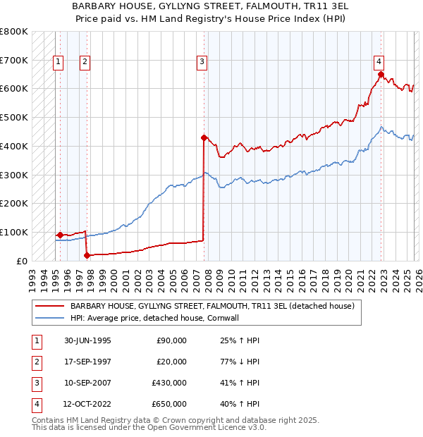 BARBARY HOUSE, GYLLYNG STREET, FALMOUTH, TR11 3EL: Price paid vs HM Land Registry's House Price Index