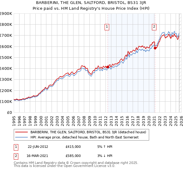 BARBERINI, THE GLEN, SALTFORD, BRISTOL, BS31 3JR: Price paid vs HM Land Registry's House Price Index