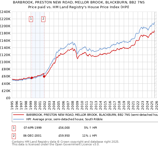 BARBROOK, PRESTON NEW ROAD, MELLOR BROOK, BLACKBURN, BB2 7NS: Price paid vs HM Land Registry's House Price Index