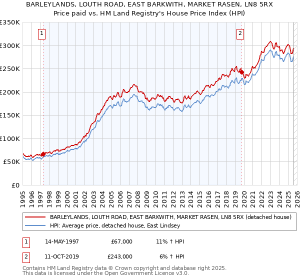 BARLEYLANDS, LOUTH ROAD, EAST BARKWITH, MARKET RASEN, LN8 5RX: Price paid vs HM Land Registry's House Price Index