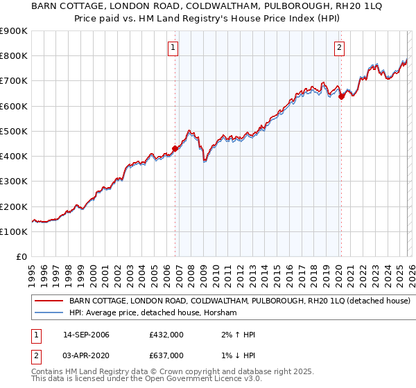 BARN COTTAGE, LONDON ROAD, COLDWALTHAM, PULBOROUGH, RH20 1LQ: Price paid vs HM Land Registry's House Price Index