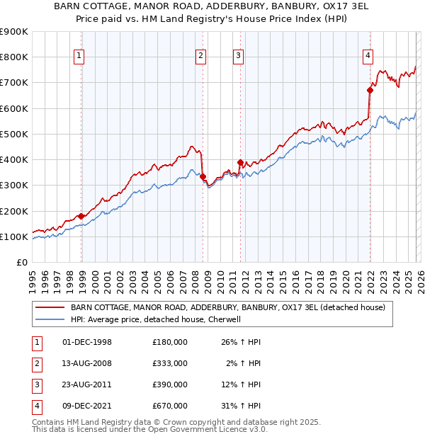 BARN COTTAGE, MANOR ROAD, ADDERBURY, BANBURY, OX17 3EL: Price paid vs HM Land Registry's House Price Index