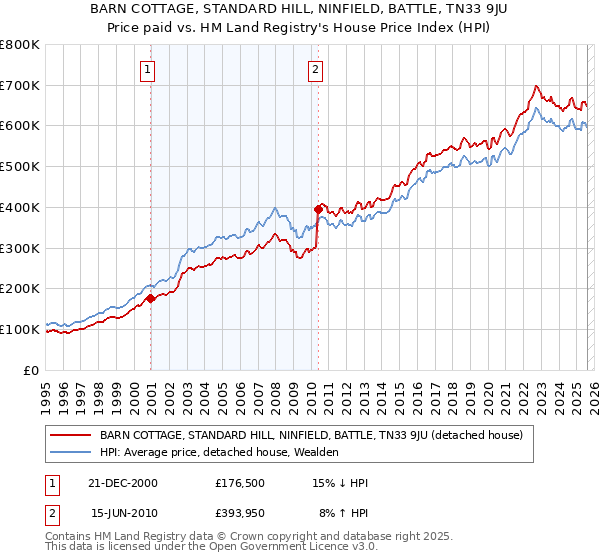 BARN COTTAGE, STANDARD HILL, NINFIELD, BATTLE, TN33 9JU: Price paid vs HM Land Registry's House Price Index