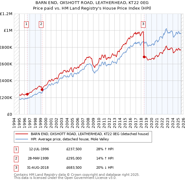 BARN END, OXSHOTT ROAD, LEATHERHEAD, KT22 0EG: Price paid vs HM Land Registry's House Price Index