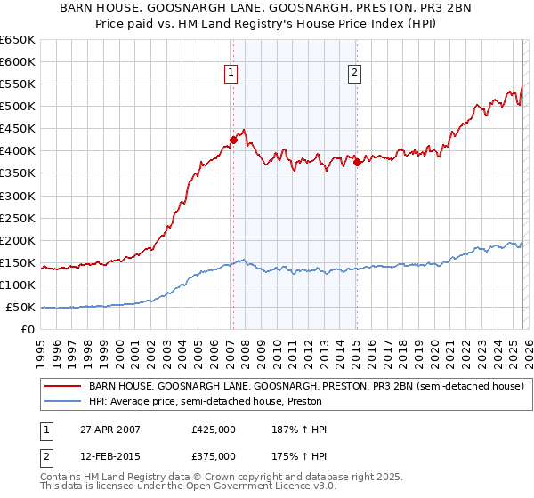 BARN HOUSE, GOOSNARGH LANE, GOOSNARGH, PRESTON, PR3 2BN: Price paid vs HM Land Registry's House Price Index